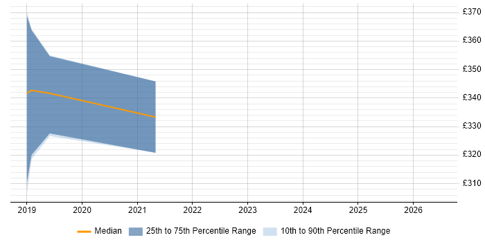 Contractor daily rate distribution trend for jobs in the North East citing Data-Driven Testing