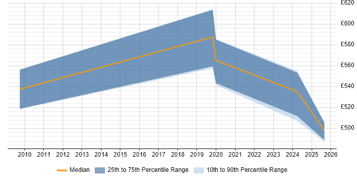 Contractor daily rate distribution trend for jobs in the North East citing Data Encryption