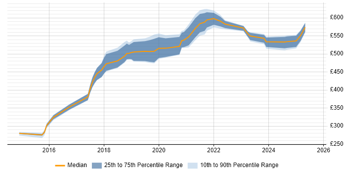 Contractor daily rate distribution trend for jobs in the North East citing Data Engineering Contractor daily rate distribution trend for jobs in the North East citing Data Engineering