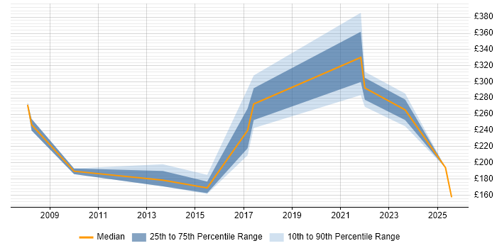 Contractor daily rate distribution trend for jobs in the North East citing Data Entry Contractor daily rate distribution trend for jobs in the North East citing Data Entry