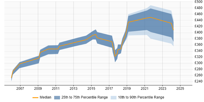 Contractor daily rate distribution trend for jobs in the North East citing Data Extraction Contractor daily rate distribution trend for jobs in the North East citing Data Extraction