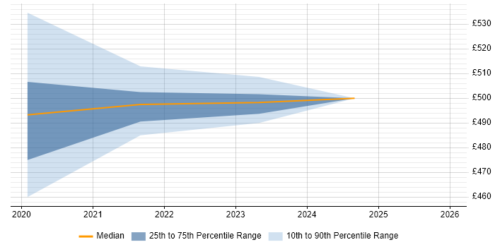 Contractor daily rate distribution trend for Data Governance Manager job vacancies in the North East