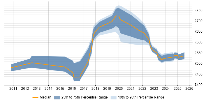 Contractor daily rate distribution trend for jobs in the North East citing Data Governance