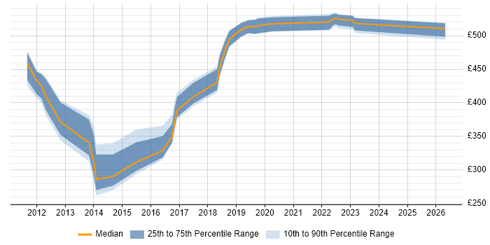 Contractor daily rate distribution trend for jobs in the North East citing Data Guard