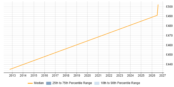 Contractor daily rate distribution trend for Data Integration Analyst job vacancies in the North East