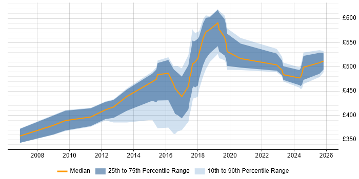 Contractor daily rate distribution trend for jobs in the North East citing Data Integration