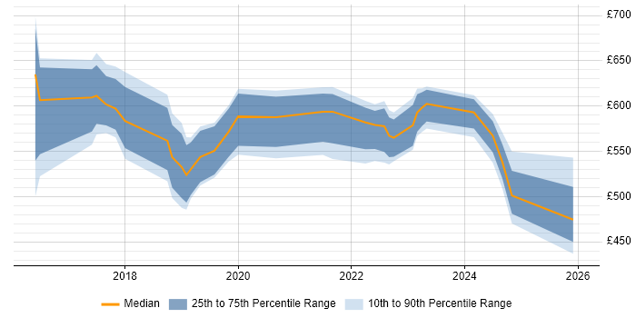 Contractor daily rate distribution trend for jobs in the North East citing Data Lake