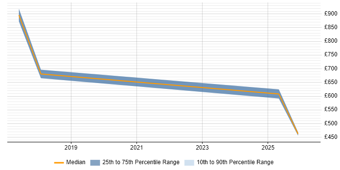 Contractor daily rate distribution trend for jobs in the North East citing Data Loss Prevention