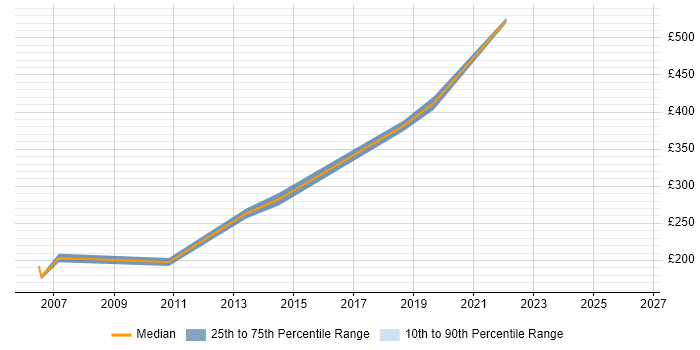 Contractor daily rate distribution trend for Data Migration Analyst job vacancies in the North East