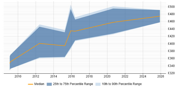Contractor daily rate distribution trend for Data Migration Specialist job vacancies in the North East