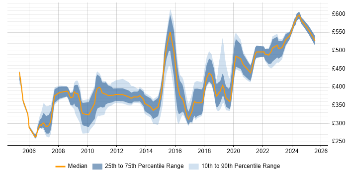 Contractor daily rate distribution trend for jobs in the North East citing Data Migration