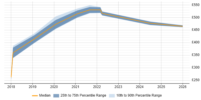 Contractor daily rate distribution trend for jobs in the North East citing Data Privacy