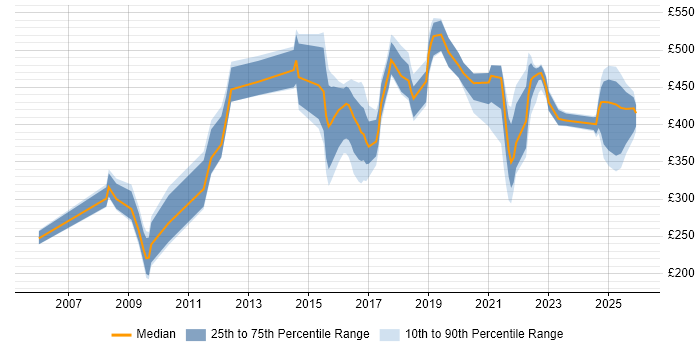 Contractor daily rate distribution trend for jobs in the North East citing Data Protection