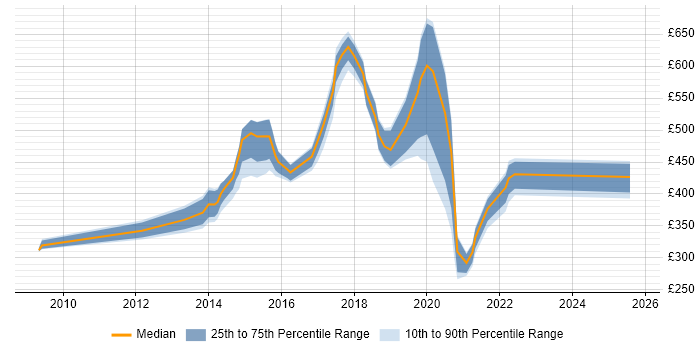 Contractor daily rate distribution trend for jobs in the North East citing Data Security Contractor daily rate distribution trend for jobs in the North East citing Data Security