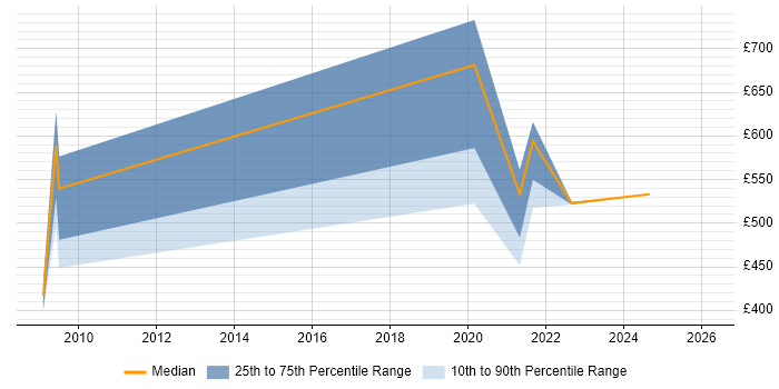 Contractor daily rate distribution trend for jobs in the North East citing Data Sharing