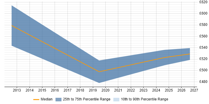 Contractor daily rate distribution trend for jobs in the North East citing Data Stewardship