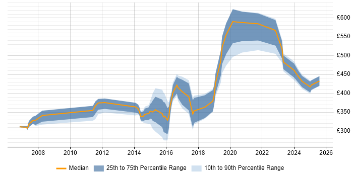 Contractor daily rate distribution trend for jobs in the North East citing Data Structures