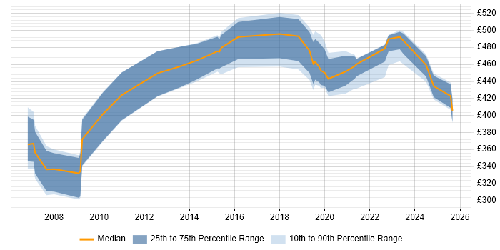 Contractor daily rate distribution trend for jobs in the North East citing Data Transformation