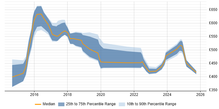 Contractor daily rate distribution trend for jobs in the North East citing Data Visualisation
