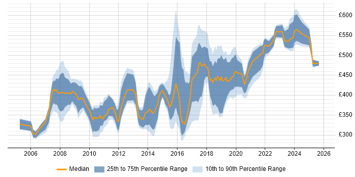 Contractor daily rate distribution trend for jobs in the North East citing Data Warehouse