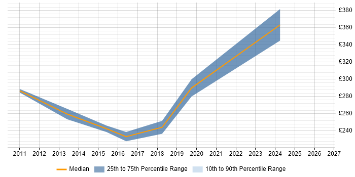 Contractor daily rate distribution trend for Database Analyst job vacancies in the North East