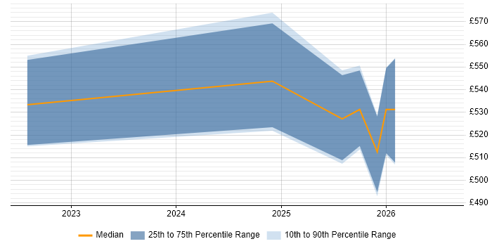 Contractor daily rate distribution trend for Databricks Data Engineer job vacancies in the North East