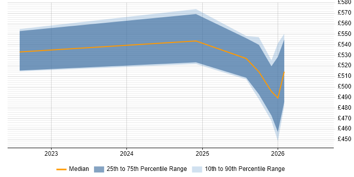 Contractor daily rate distribution trend for Databricks Engineer job vacancies in the North East
