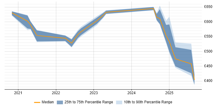 Contractor daily rate distribution trend for jobs in the North East citing Databricks