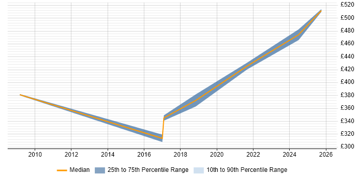 Contractor daily rate distribution trend for jobs in the North East citing DataOps