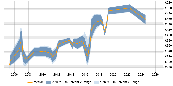 Contractor daily rate distribution trend for jobs in the North East citing DB2
