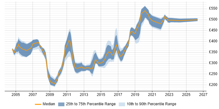 Contractor daily rate distribution trend for DBA job vacancies in the North East