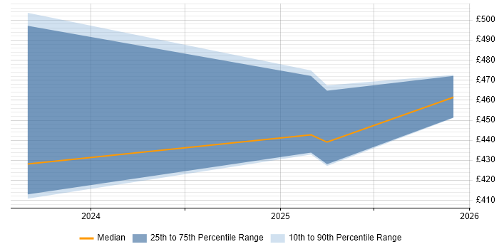 Contractor daily rate distribution trend for jobs in the North East citing dbt