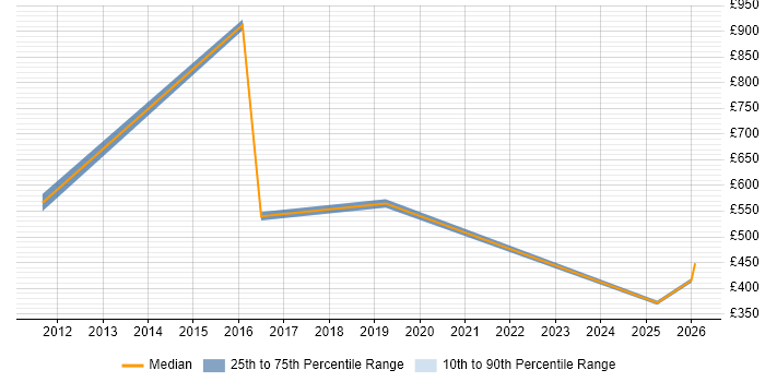 Contractor daily rate distribution trend for jobs in the North East citing Deadline-Driven