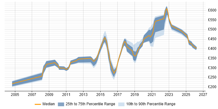 Contractor daily rate distribution trend for jobs in the North East citing Defect Management