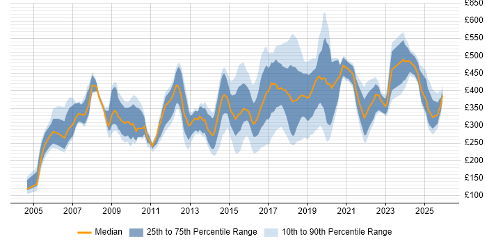 Contractor daily rate distribution trend for jobs in the North East citing Degree