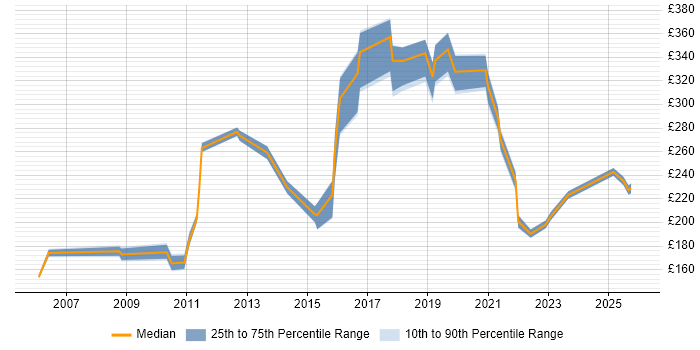 Contractor daily rate distribution trend for jobs in the North East citing Dell