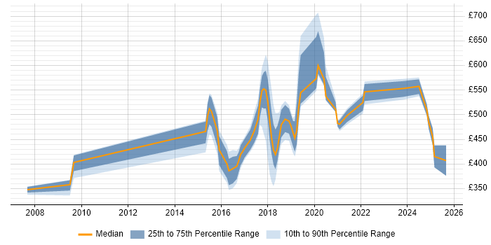 Contractor daily rate distribution trend for jobs in the North East citing Deployment Automation