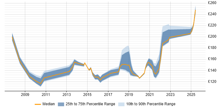 Contractor daily rate distribution trend for Deployment Engineer job vacancies in the North East
