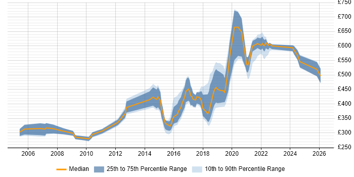 Contractor daily rate distribution trend for jobs in the North East citing Design Patterns