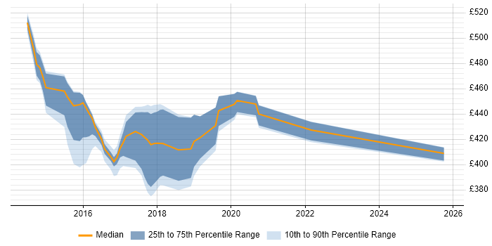 Contractor daily rate distribution trend for jobs in the North East citing Design Persona