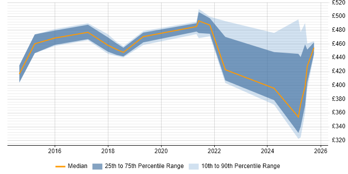 Contractor daily rate distribution trend for jobs in the North East citing Design Thinking