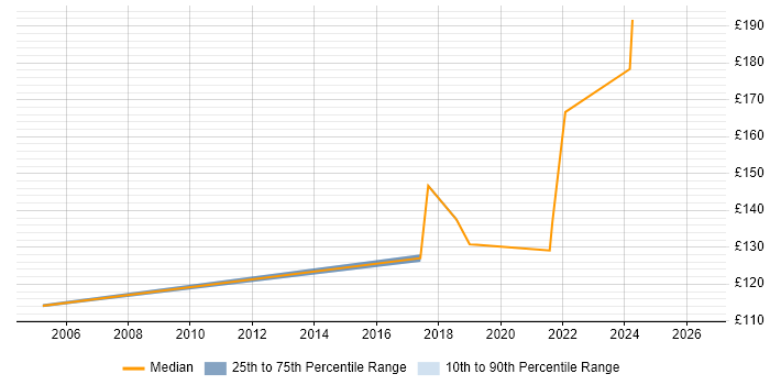 Contractor daily rate distribution trend for Deskside Support job vacancies in the North East