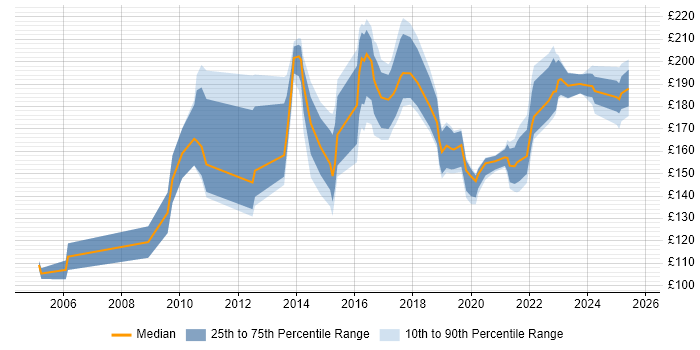 Contractor daily rate distribution trend for Desktop Support job vacancies in the North East