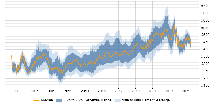 Contractor daily rate distribution trend for Developer job vacancies in the North East