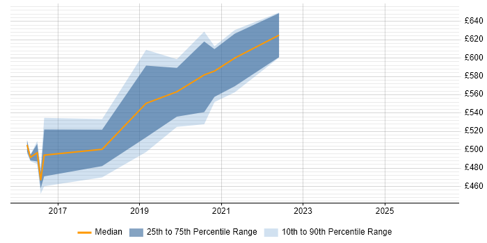 Contractor daily rate distribution trend for DevOps Architect job vacancies in the North East