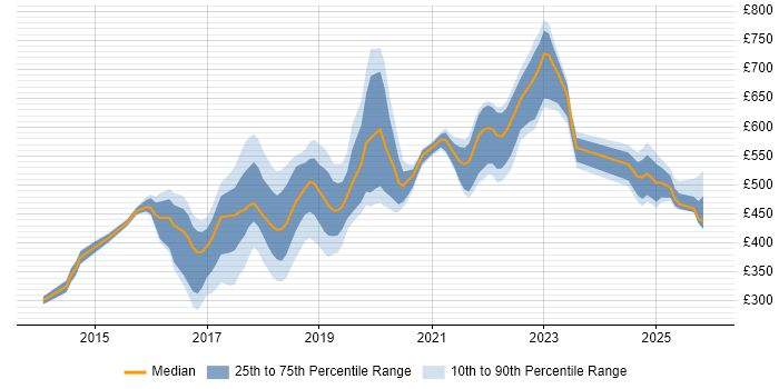 Contractor daily rate distribution trend for DevOps Engineer job vacancies in the North East