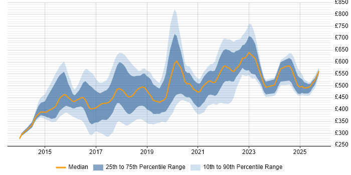 Contractor daily rate distribution trend for jobs in the North East citing DevOps Contractor daily rate distribution trend for jobs in the North East citing DevOps