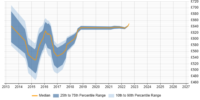Contractor daily rate distribution trend for Digital Architect job vacancies in the North East