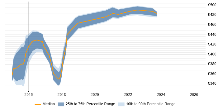 Contractor daily rate distribution trend for Digital Business Analyst job vacancies in the North East
