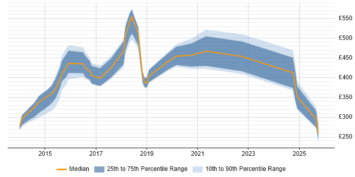 Contractor daily rate distribution trend for jobs in the North East citing Digital Marketing